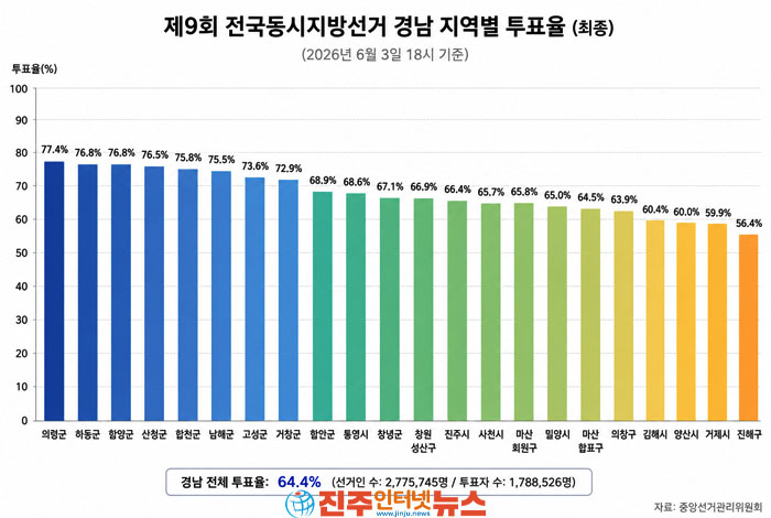 경남 지방선거 최종 투표율 64.4%…의령군 77.4% 최고, 진해구 56.4% 최저