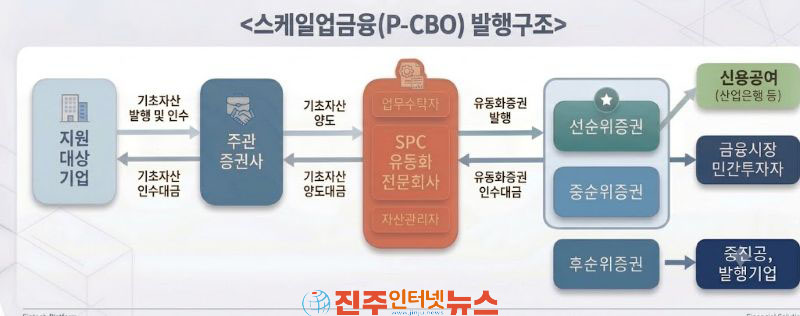 중기부-중진공 2,040억 원 규모 스케일업금융 발행 강석진