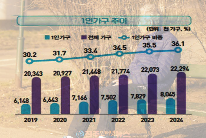 1인 가구 800만 시대… '혼자 사는 삶'보다 더 위험한 것은 사회적 고립이다