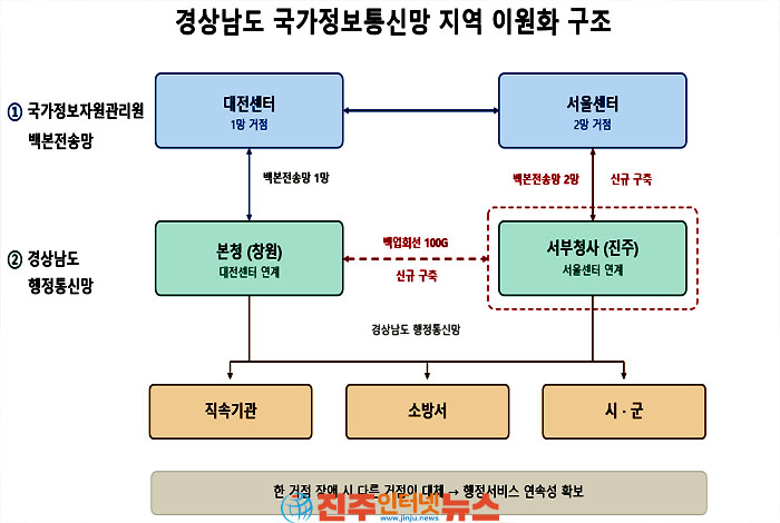 대전·서울 이중 거점으로 국가정보통신망 재난 대응력 강화…운영비·데이터 동기화·통합관제는 풀어야 할 과제