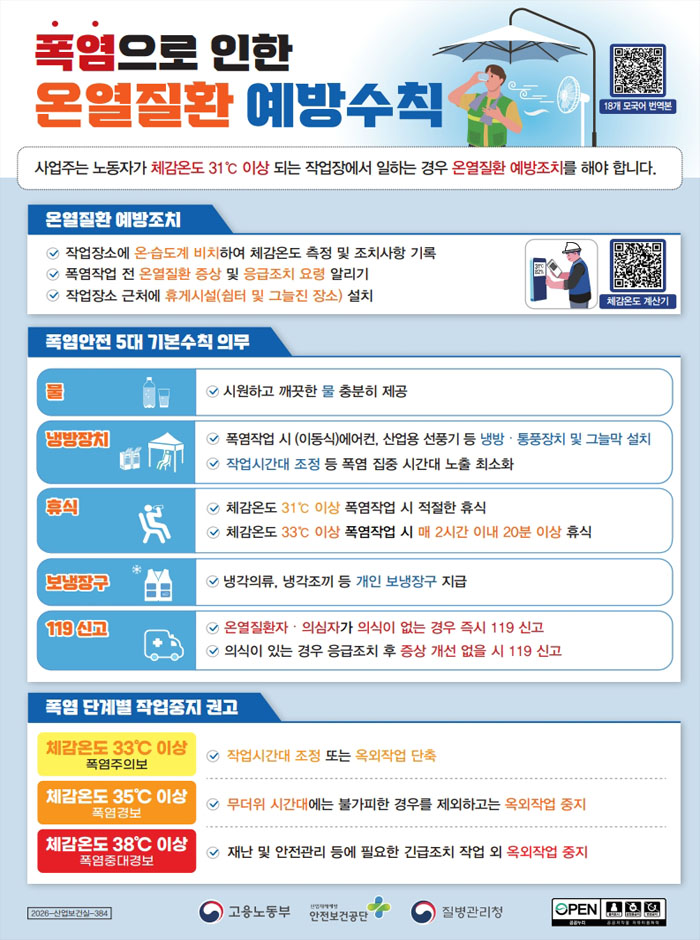 경남도, 폭염 속 산업현장 안전 총력…기업 1만3천 곳에 ‘온열질환 예방’ 당부