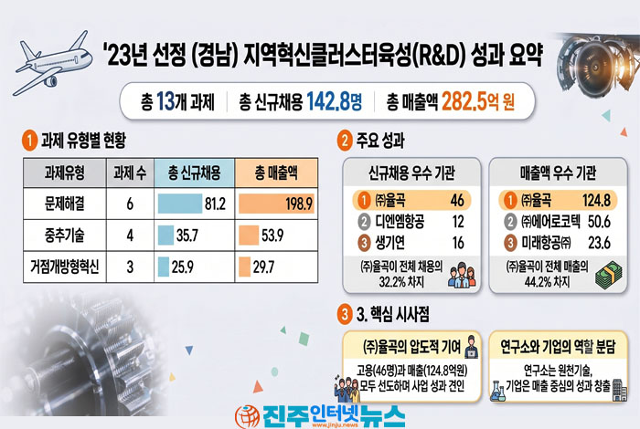 경남 항공클러스터 282억 매출 성과…부울경 광역 상용화로 이어져야