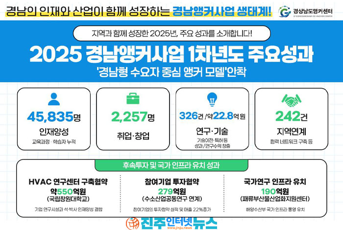 경남 앵커사업 4만5천 명 성과…대학을 ‘산업 인력공급소’로 만들지 말아야