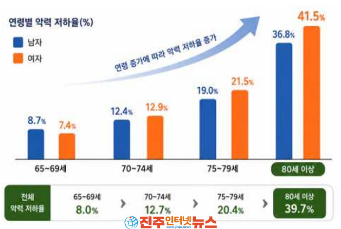 80세 이상 노인 4명 중 1명 근감소증…악력 저하군 85%가 근감소증 동반