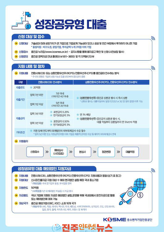 중진공 성장공유형 대출로 유망 중소기업 성장 디딤돌 놓는다