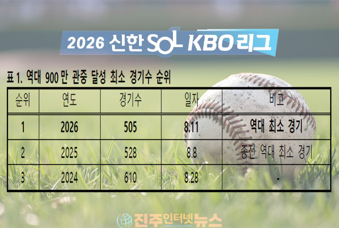2026 KBO 505경기 만에 900만 관중 돌파…3년 연속 1,000만 관중 초읽기