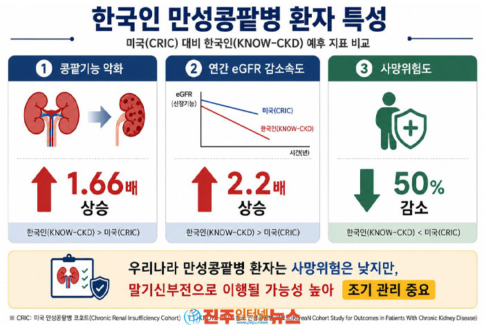 만성콩팥병 한국인 환자, 미국보다 말기신부전 위험 높아…15년 추적 연구 결과