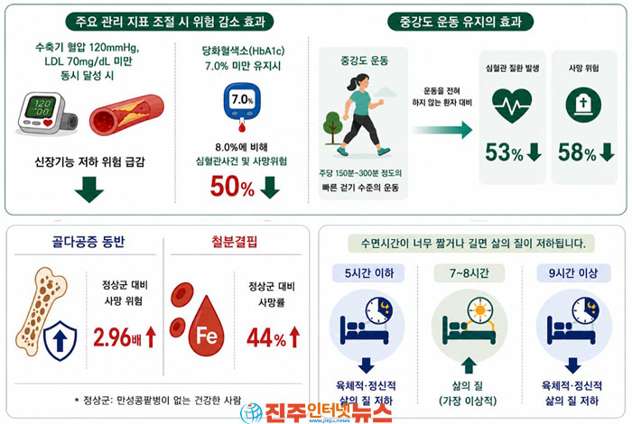 한국인 만성콩팥병, 미국보다 신장 기능 악화 위험 1.66배 높다…“조기 관리 중요”