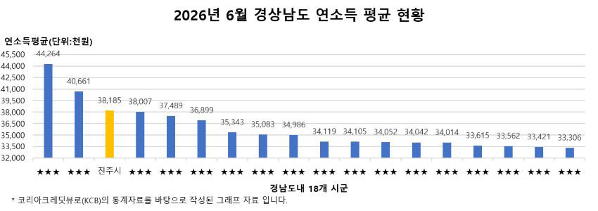 진주시 연간 평균소득 경남 3위 연소득 평균 현황 그래프