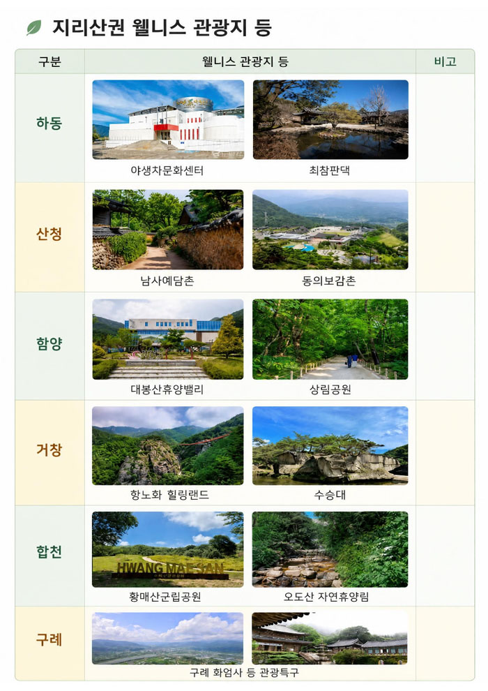 함양·거창·산청·합천·하동·구례 잇는 체류형 여행상품 8월 22일 운영…수도권 관광객 1,000명 목표·1인 최대 3만5천 원 지원
