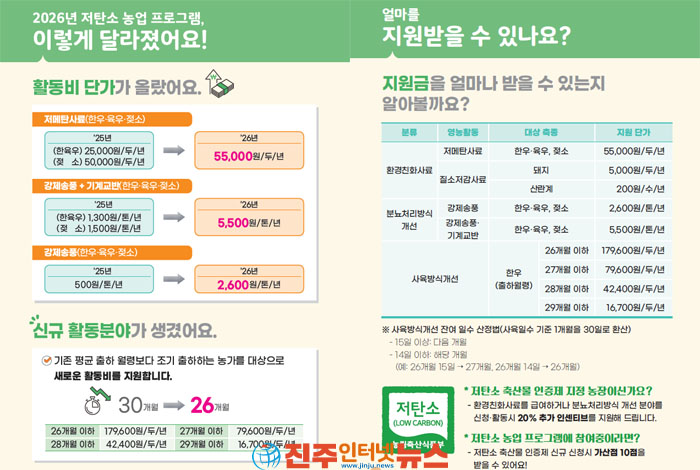 경남 축산농가 223호, 저탄소 농업 시동…‘사육기간 단축’으로 온실가스 줄인다