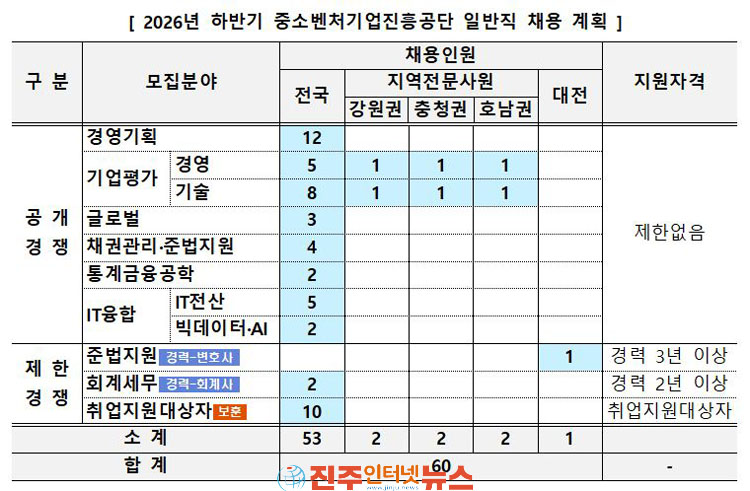 중진공 하반기 일반직 60명 신규 채용으로 일자리 창출 나서