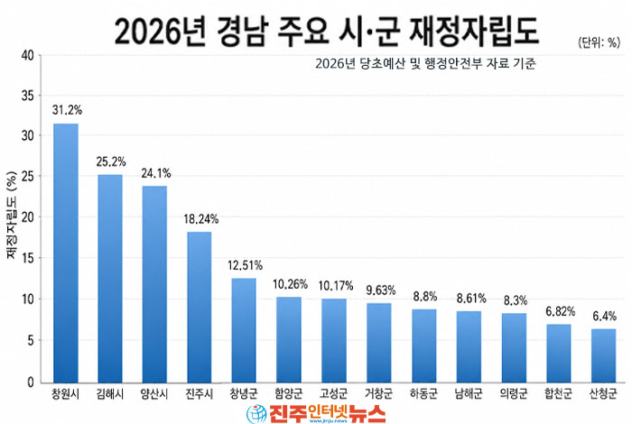 2026 경남 재정자립도 35.8%…경남 재정위기 현실과 18개 시군 재정 격차