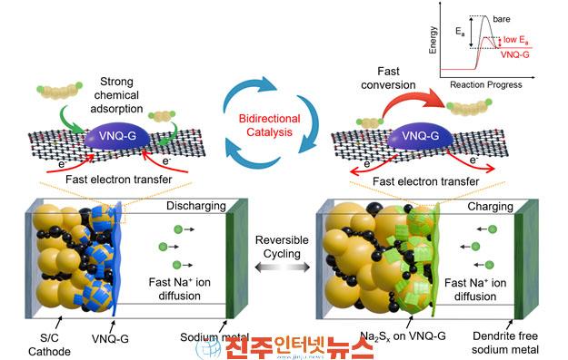 경상국립대 정현영 교수 연구팀 상온 나트륨-황 배터리 충·방전 동시 개선하는 양방향 촉매 개발