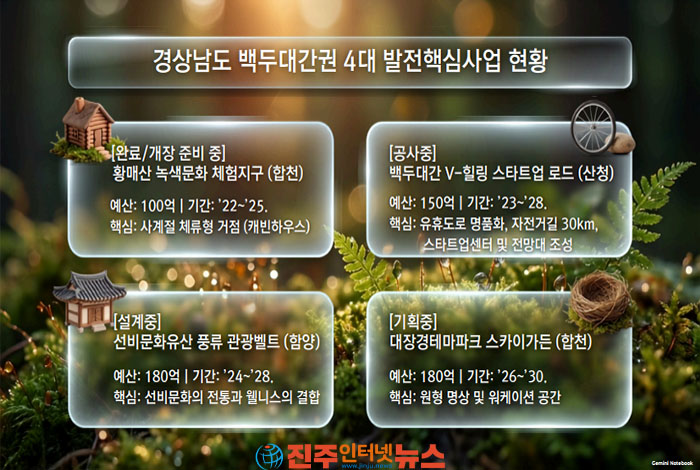 경남 산악관광 610억 원 투자 어디에 쓰이나? 합천·산청·함양 4대 사업과 문제점 총정리
