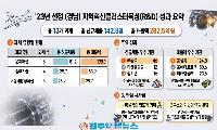경남 항공클러스터 282억 매출 성과…부울경 광역 상용화로 이어져야
