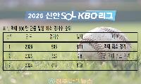 2026 KBO 505경기 만에 900만 관중 돌파…3년 연속 1,000만 관중 초읽기