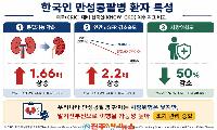 만성콩팥병 환자라면 혈압·혈당 관리 필수…중강도 운동, 사망 위험 58% 낮춰
