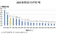 진주시, 연간 평균소득 경남 3위