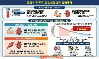 근육이 줄면 신장도 위험하다…만성신장병 환자, 근육량 관리가 생존을 좌우한다