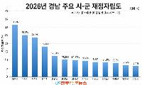 2026 경남 재정자립도 35.8%…경남 재정위기 현실과 18개 시군 재정 격차